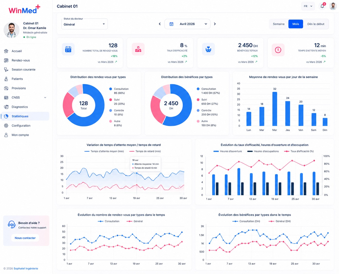 WinPlus Med - Tableau de bord statistiques avec rendez-vous, bénéfices et taux d'efficacité